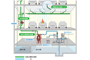 特定駐車場用泡消火設備 アクアフォース３