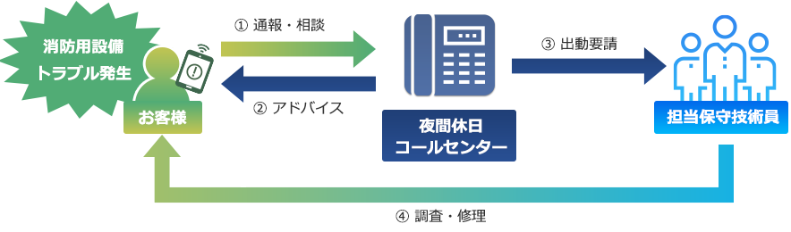 24時間バックアップ体制