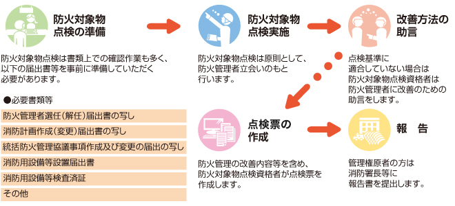 点検の流れ