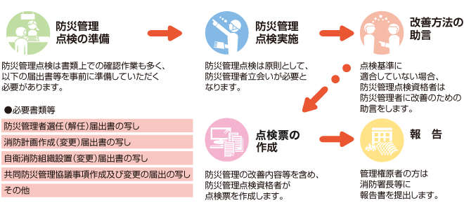 点検済証の表示