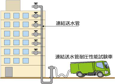 連結送水管耐圧性能試験方法（湿式配管）