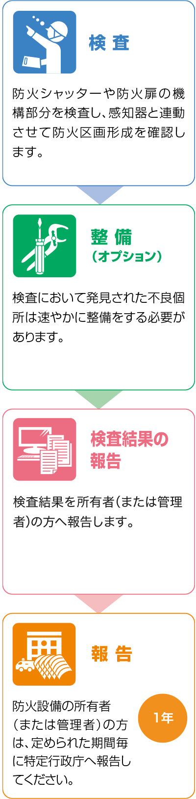 防火設備検査制度