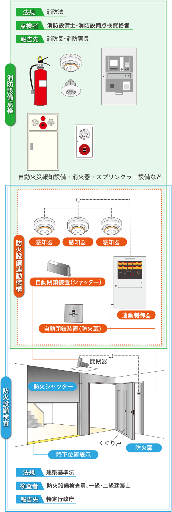 点検・検査対象設備