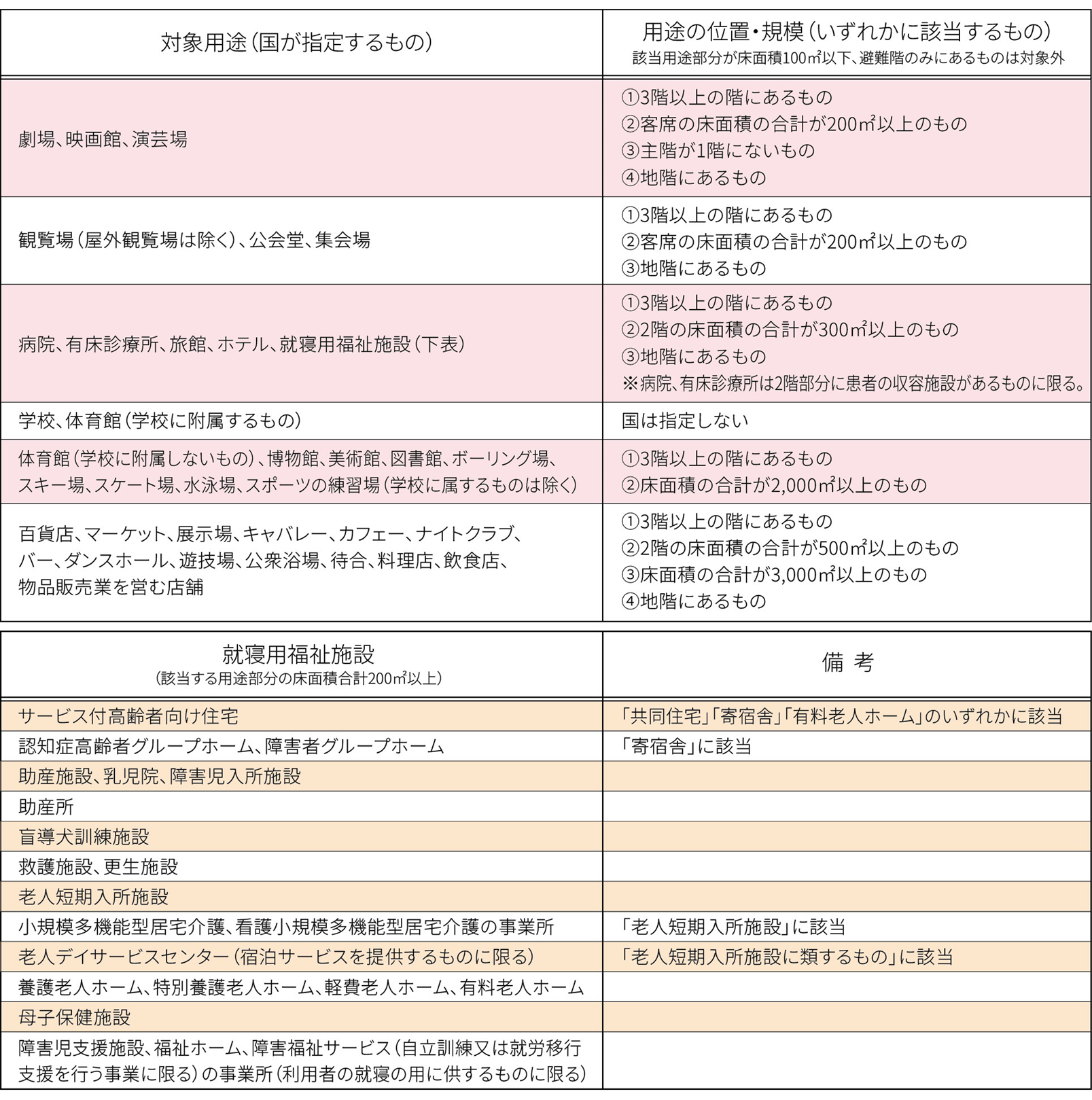 点検報告を必要とする防火設備検査対象建築物