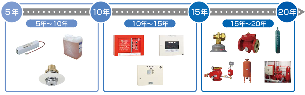 消火設備リニューアル時期の目安