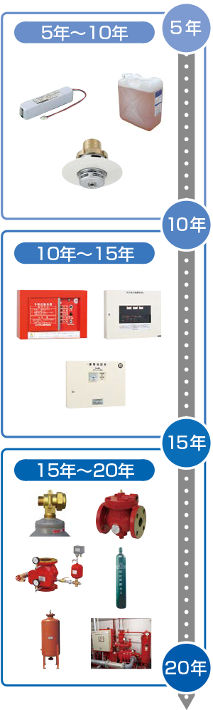 消火設備リニューアル時期の目安