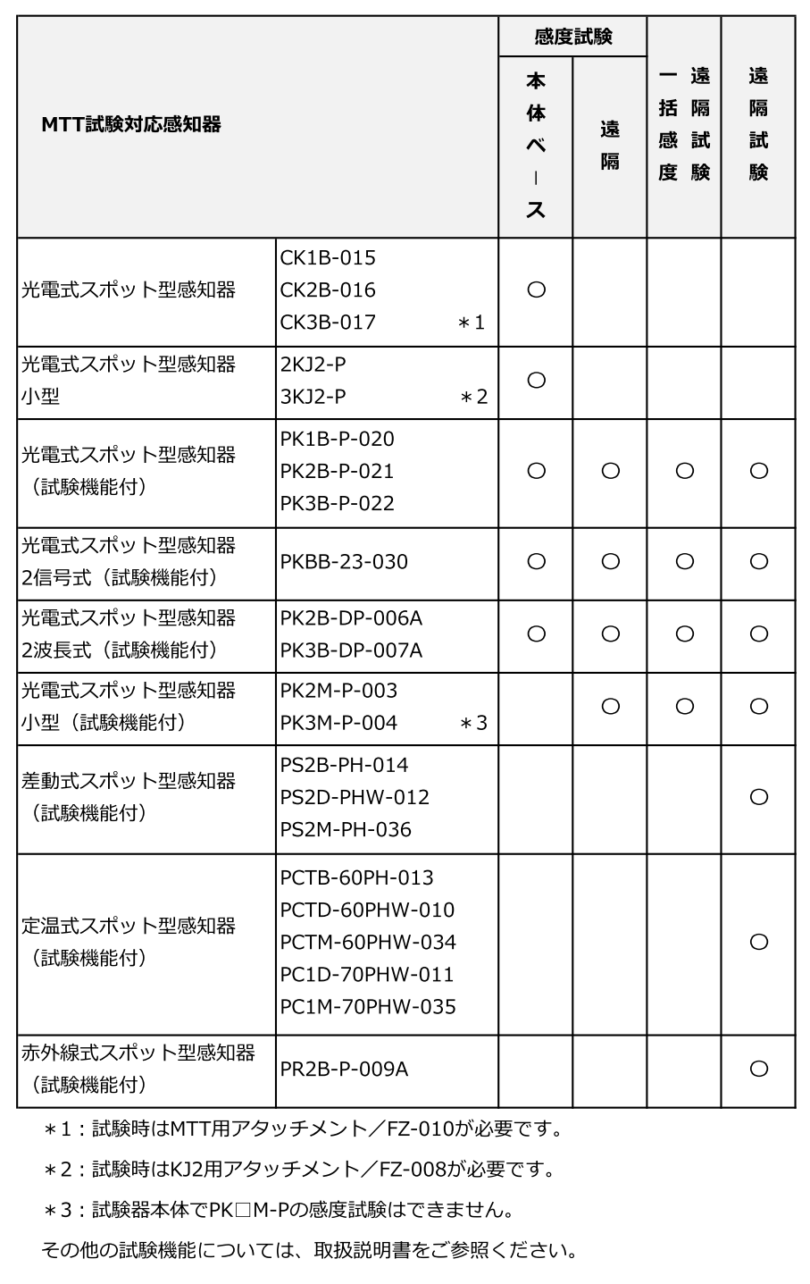 外部試験器・煙感知器用感度試験器 - 試験器・設定器・補修用部品