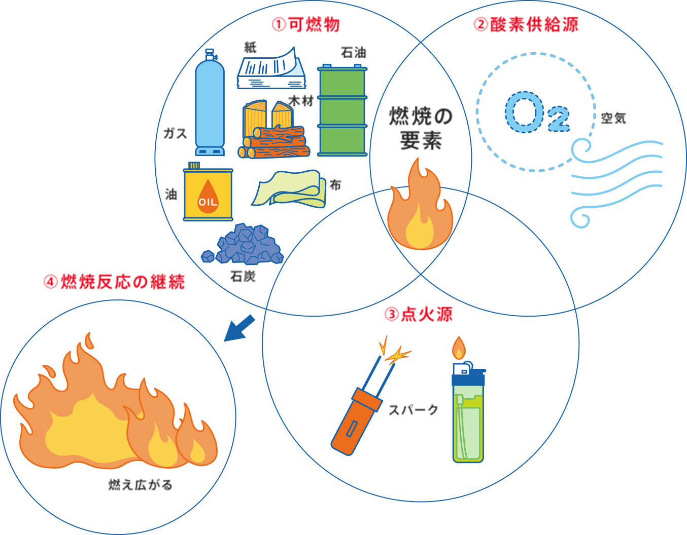 燃焼の要素の説明イラスト