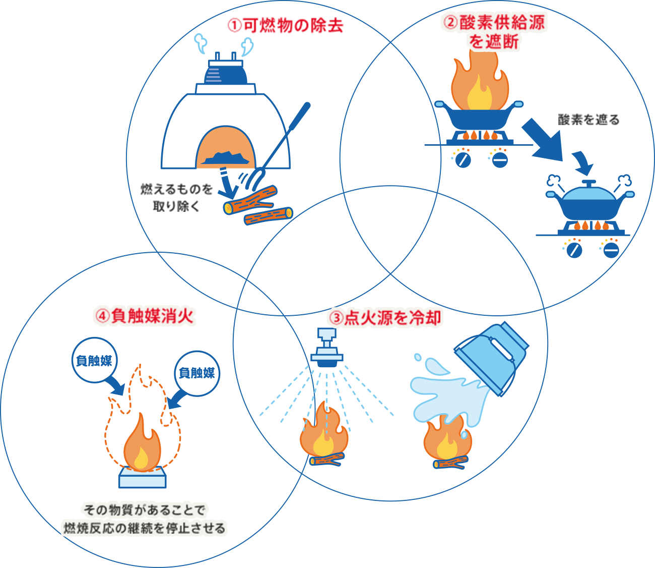 消火の方法の説明イラスト