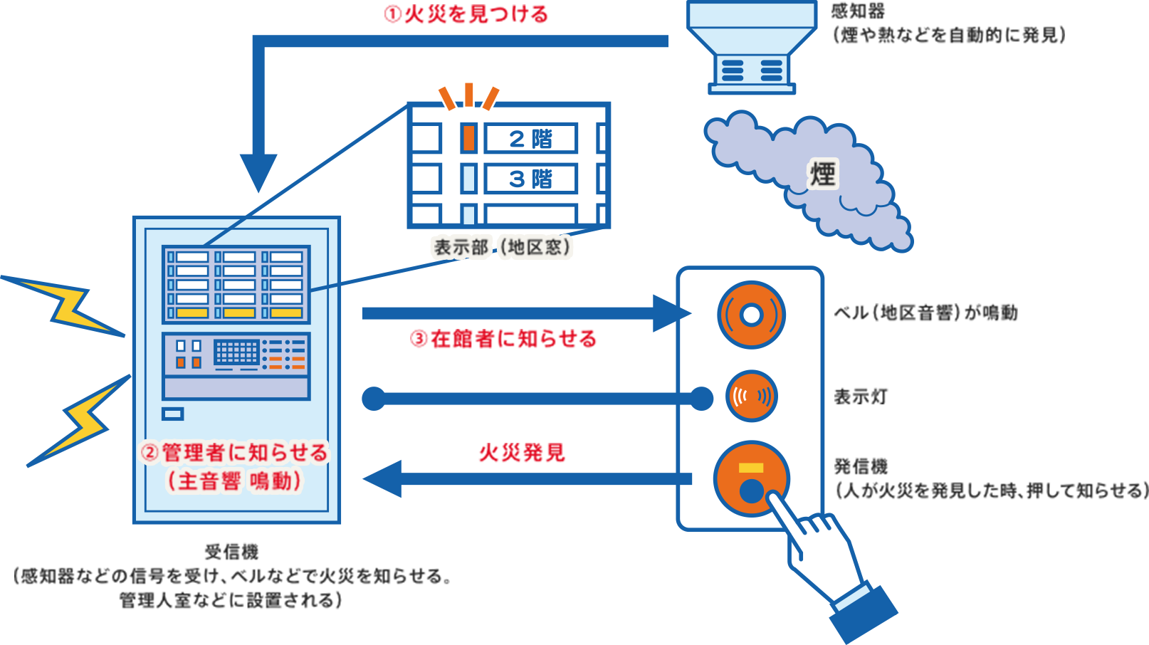 自動火災報知設備の説明イラスト