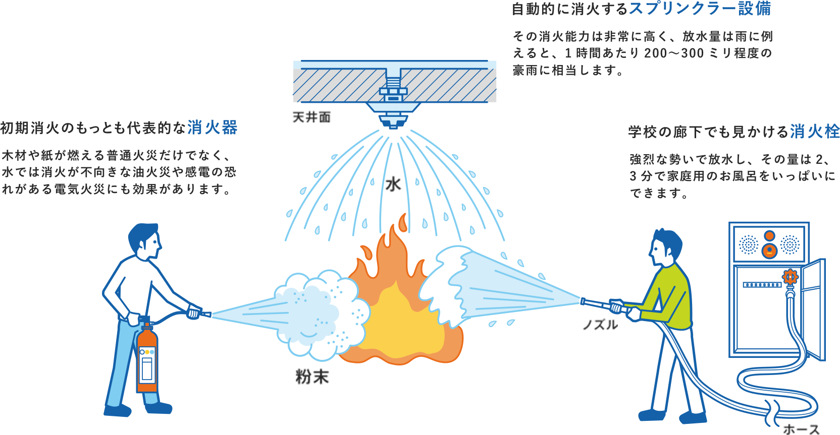 消火設備の説明イラスト