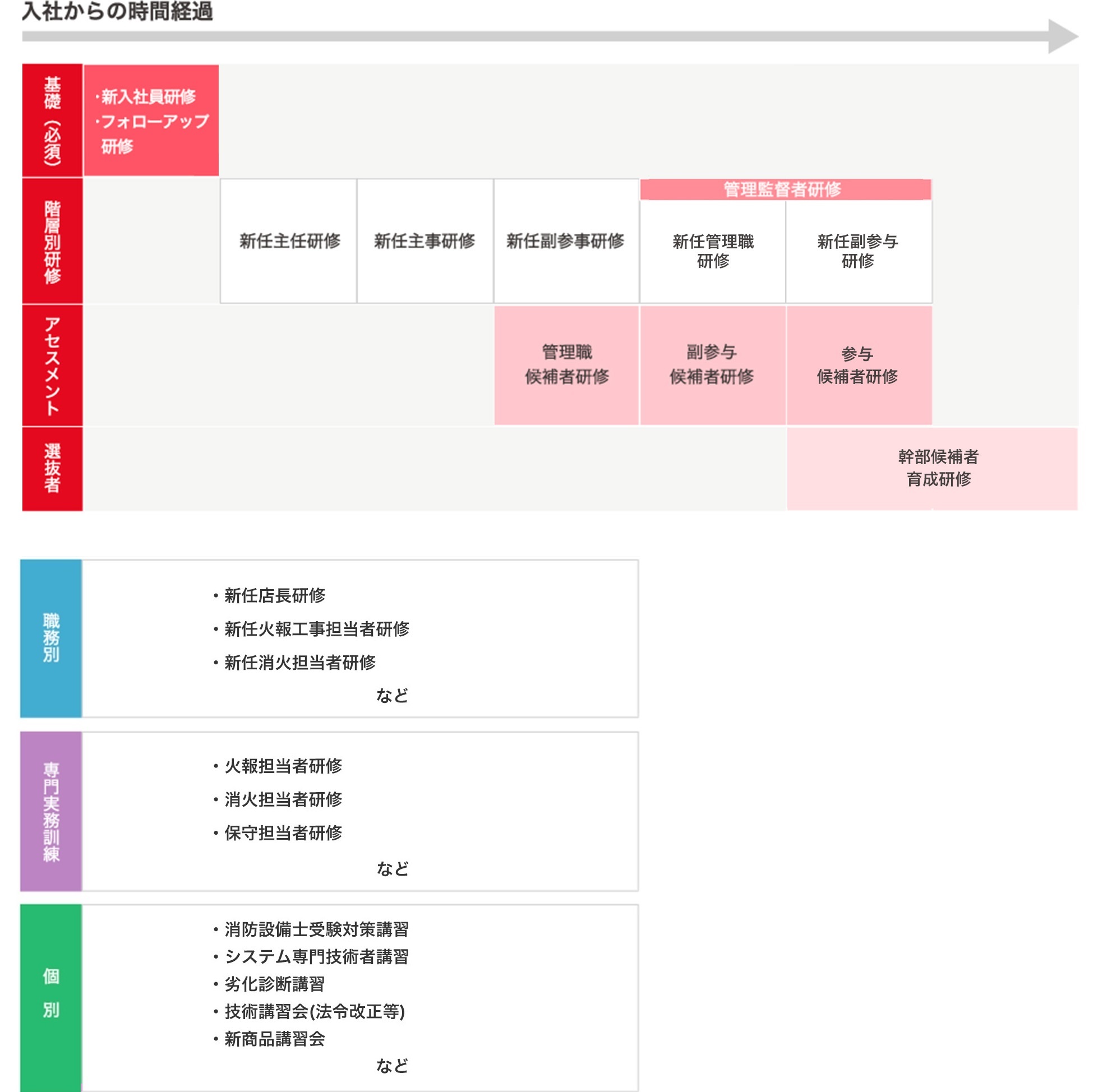 研修内容の図