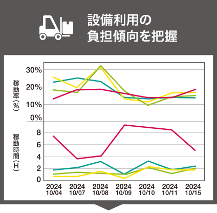 設備利用の負担傾向を把握