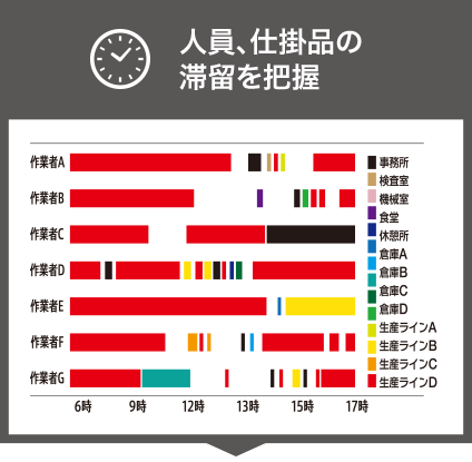 人員、仕掛品の滞留を把握